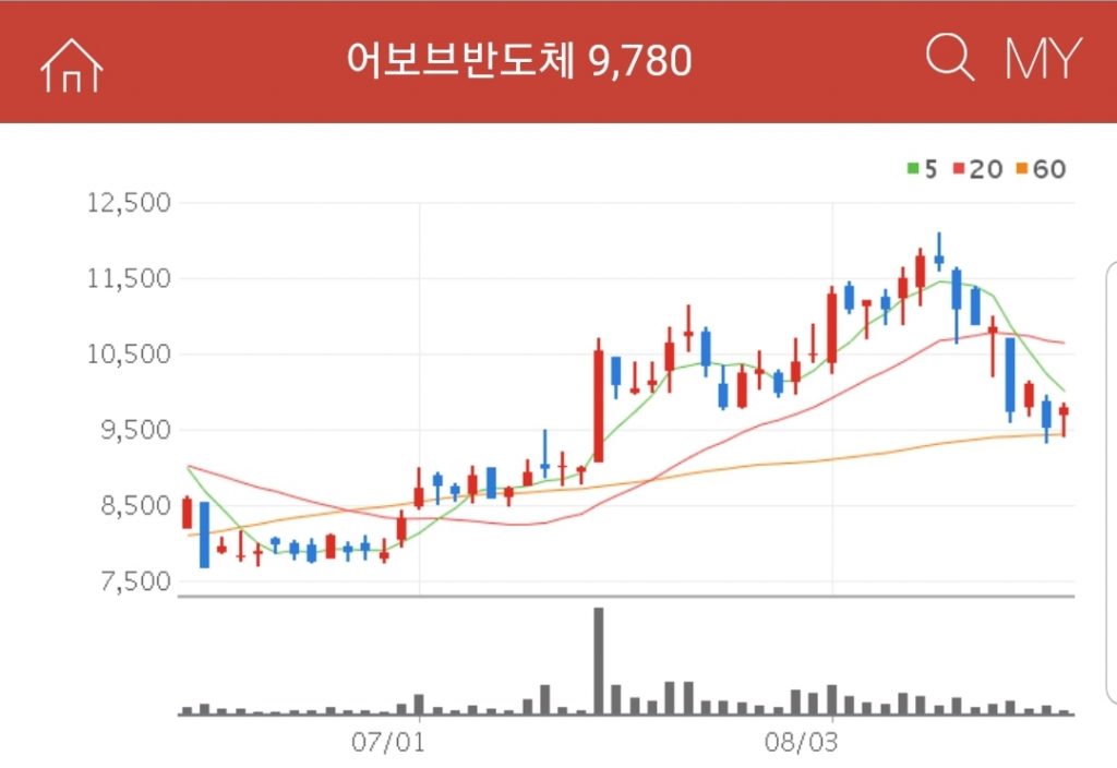 비메모리 반도체 관련주 - 어보브반도체