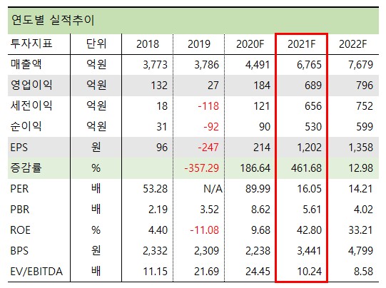 에이스테크 연도별 실적