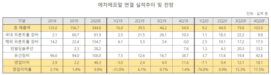 5g 관련주 인빌딩 관련 에치에프알