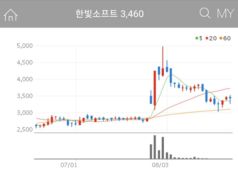 한빛소프트 차트