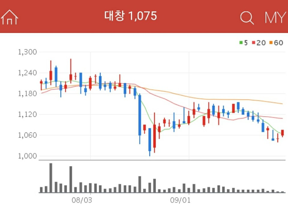 그래핀 관련주 - 대창