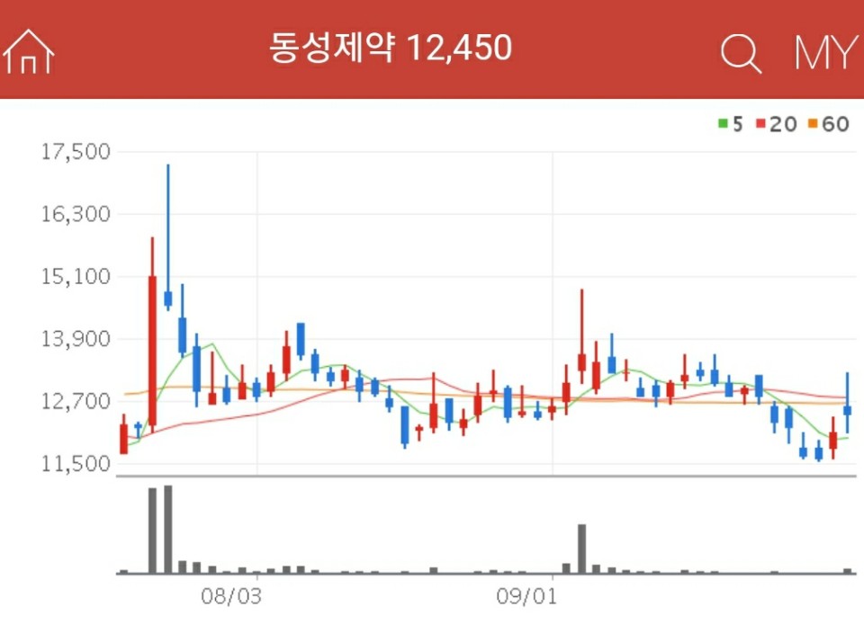 포비돈 관련주 - 동성제약