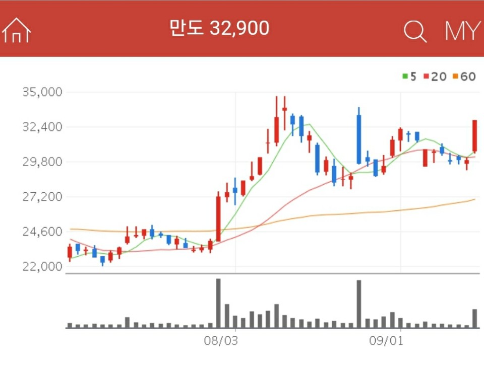 자율주행 자동차 관련주 - 만도