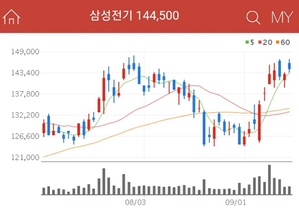 자율주행 자동차 관련주 - 삼성전기