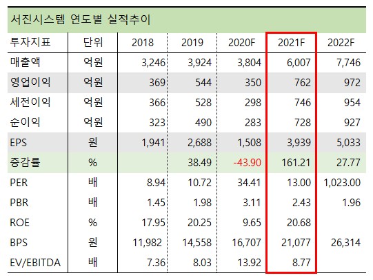 5G 관련주 - 서진시스템 실적추이
