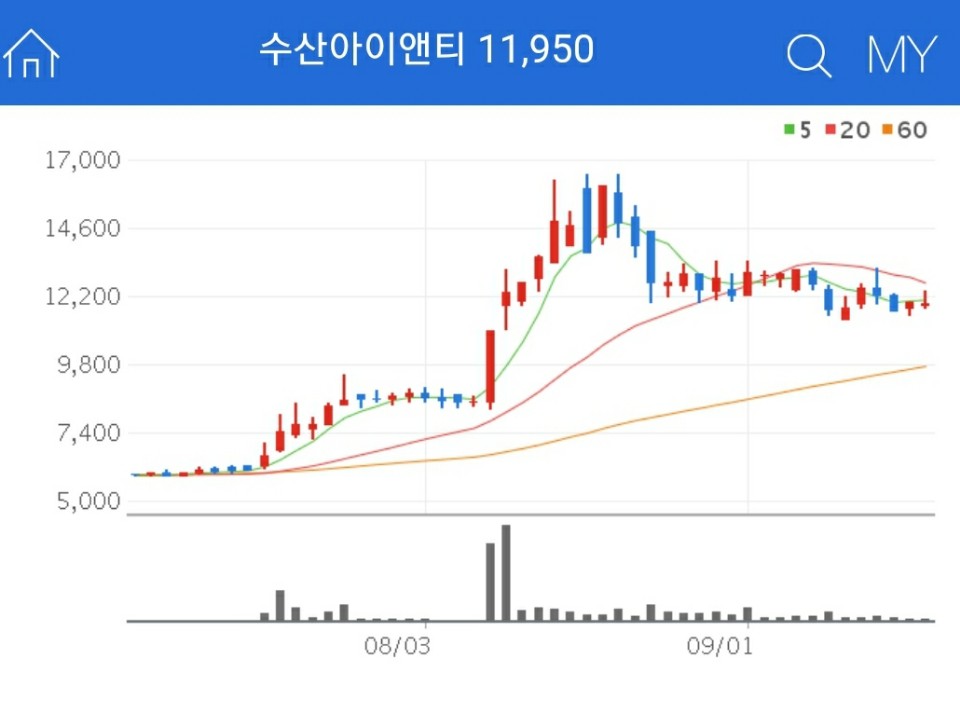 보안 관련주 - 수산아이앤티