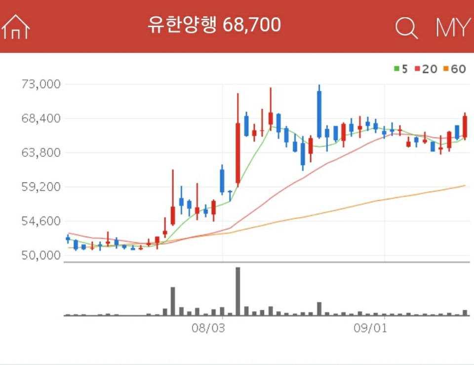 바이오 관련주 - 유한양행