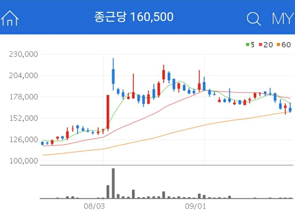 독감백신 관련주 - 종근당