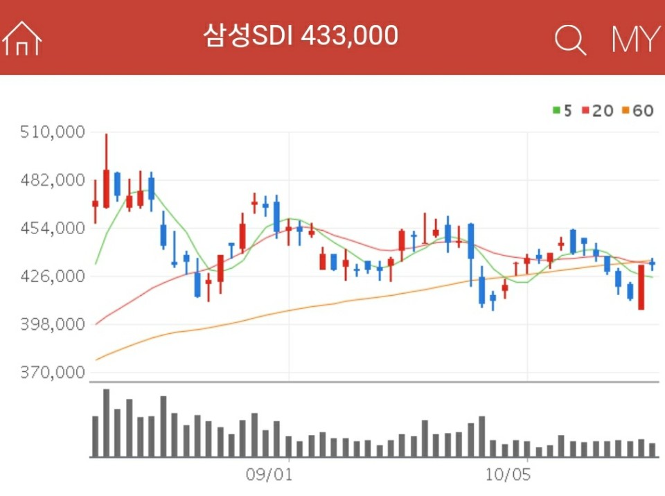 전기자전거 관련주 - 삼성SDI