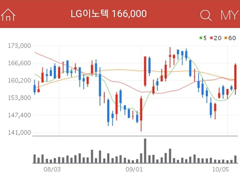 애플 관련주 - LG이노텍