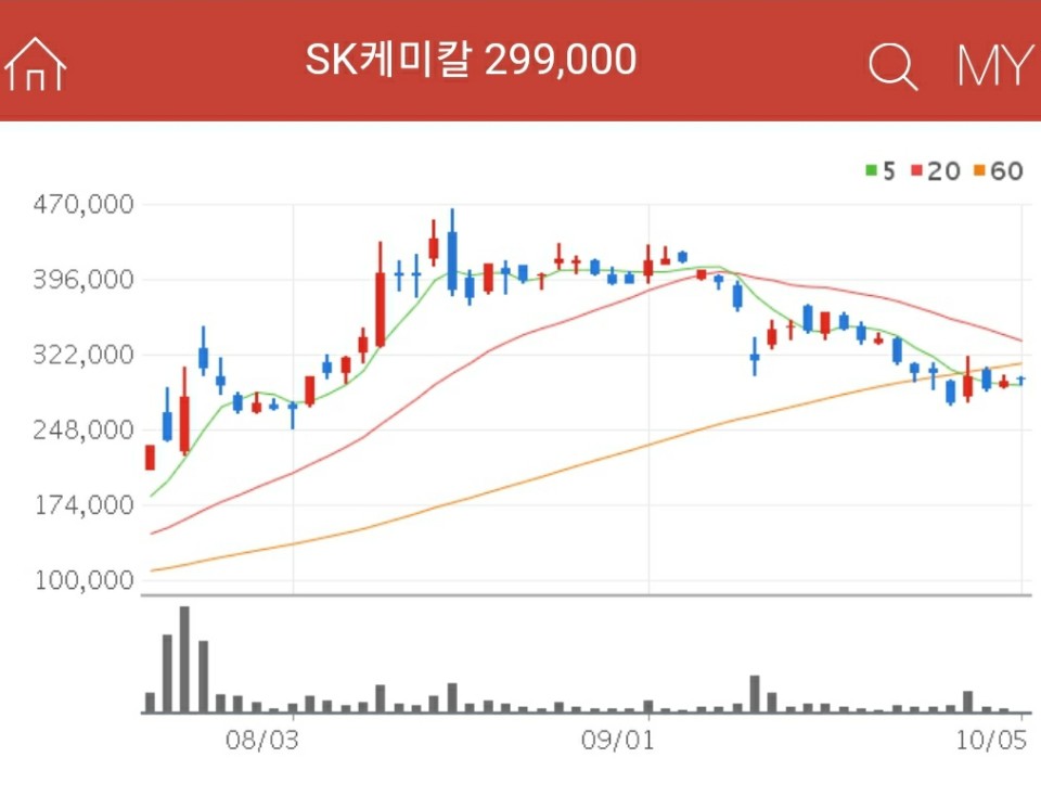 리제네론 관련주 - SK케미칼
