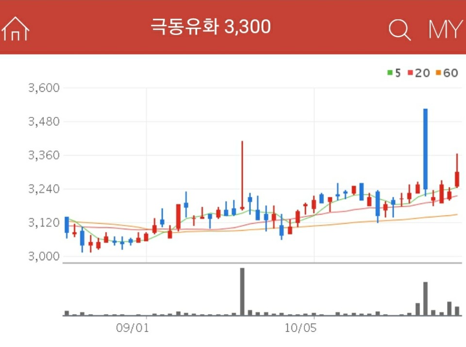 아스콘 관련주 - 극동유화