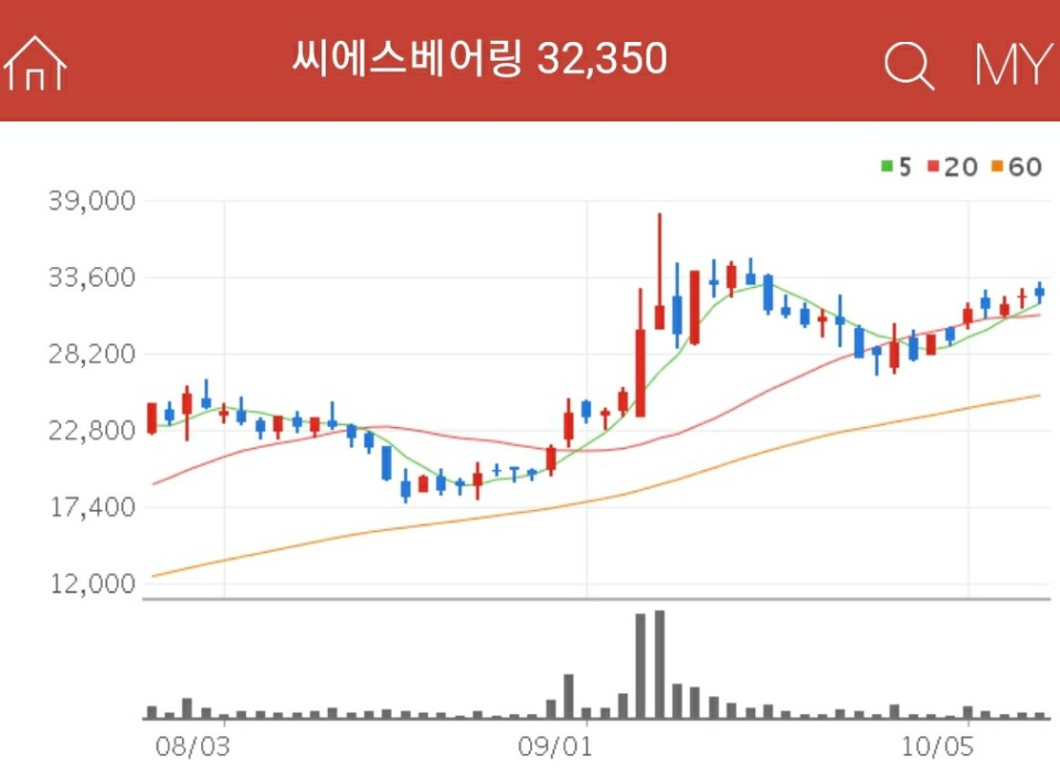 풍력발전 관련주 - 씨에스베어링