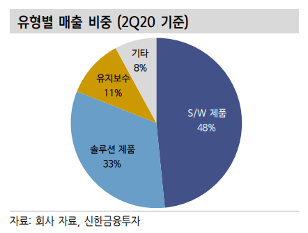 이노와이어리스 유형별 매출 비중