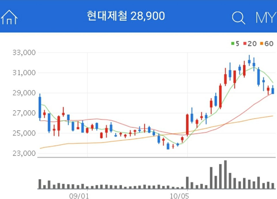 철강 관련주 - 현대제철