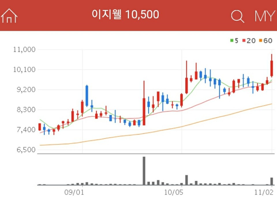 인터넷은행 관련주 - 이지웰