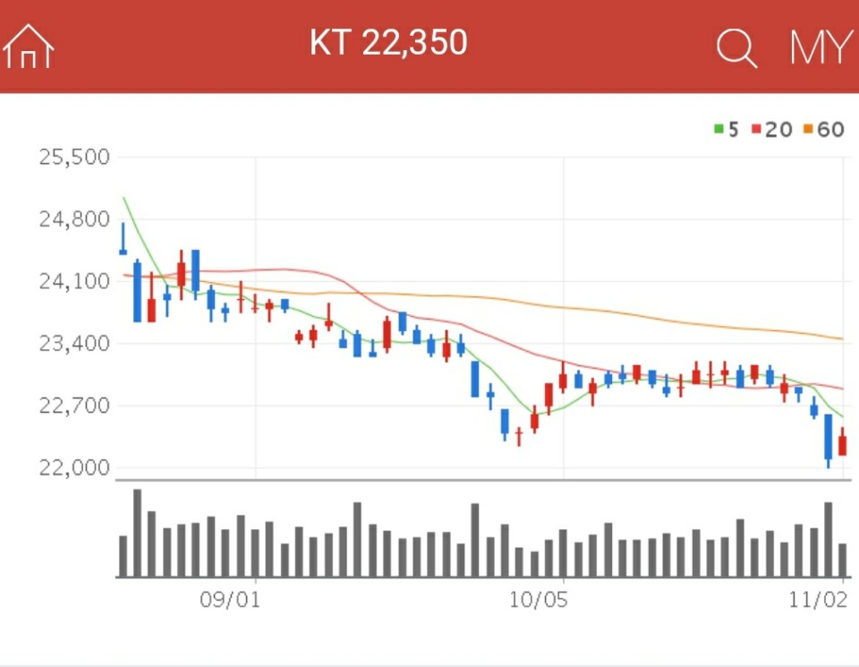 인터넷은행 관련주 - KT