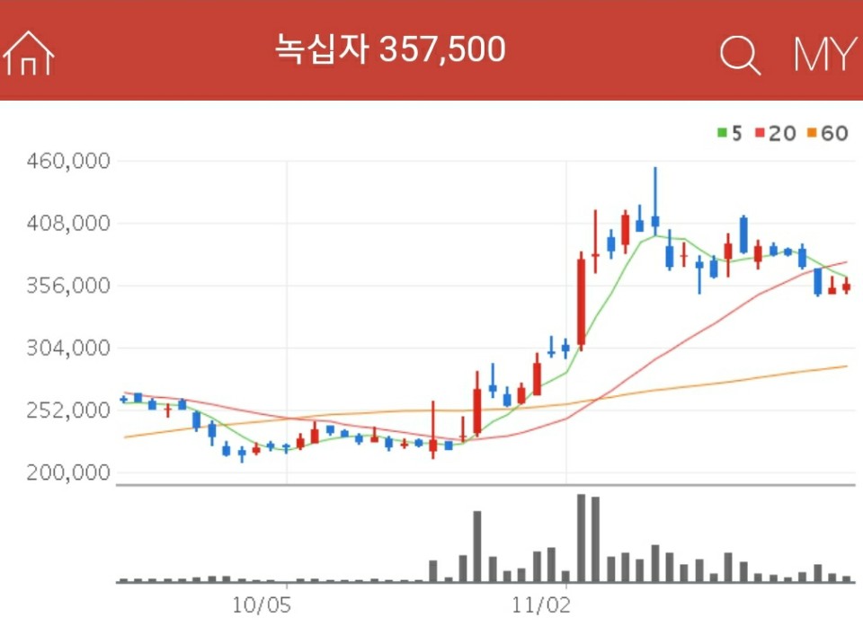 코로나 혈장치료제 관련주 - 녹십자
