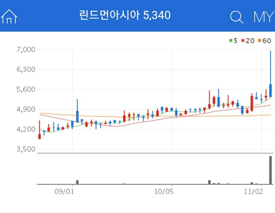 창투사 관련주 - 린드먼아시아