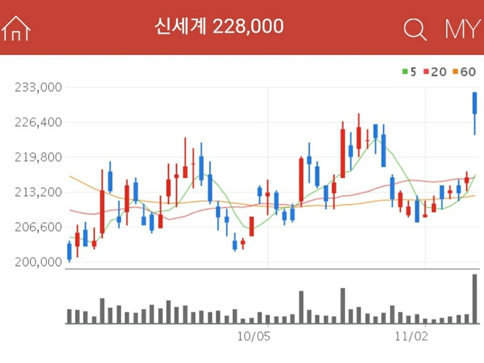 면세점 관련주 - 신세계