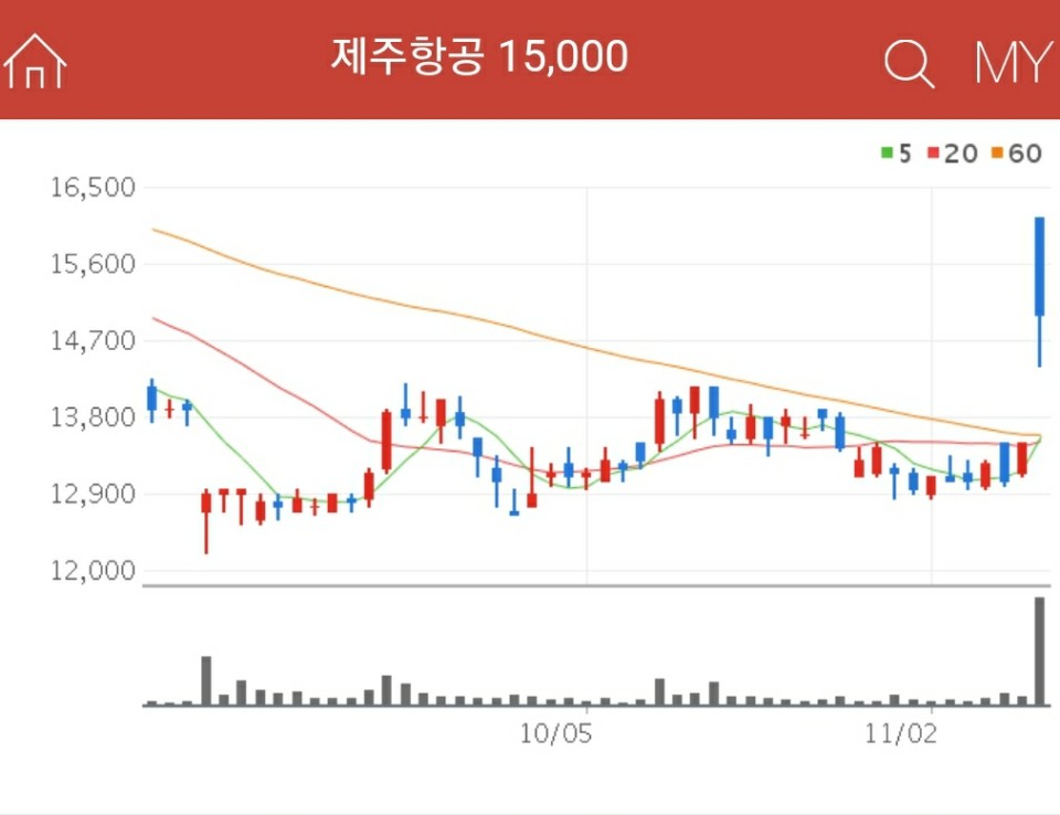 항공 관련주 - 제주항공