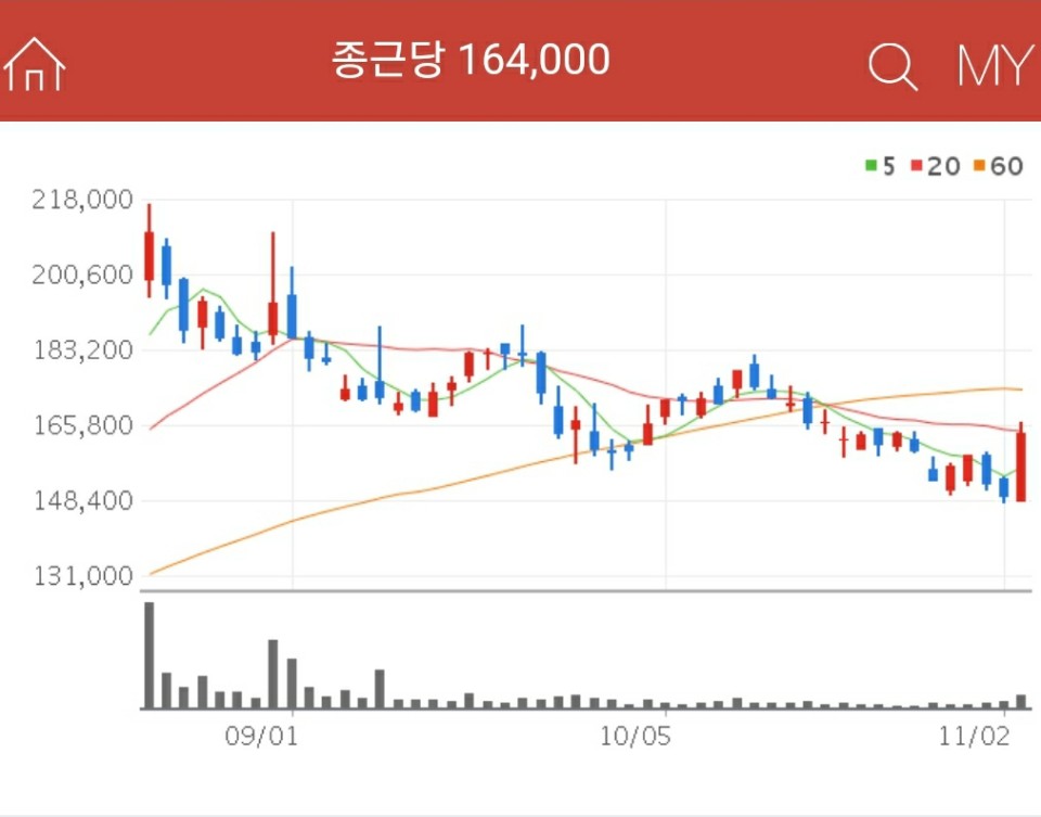 치매 관련주 - 종근당