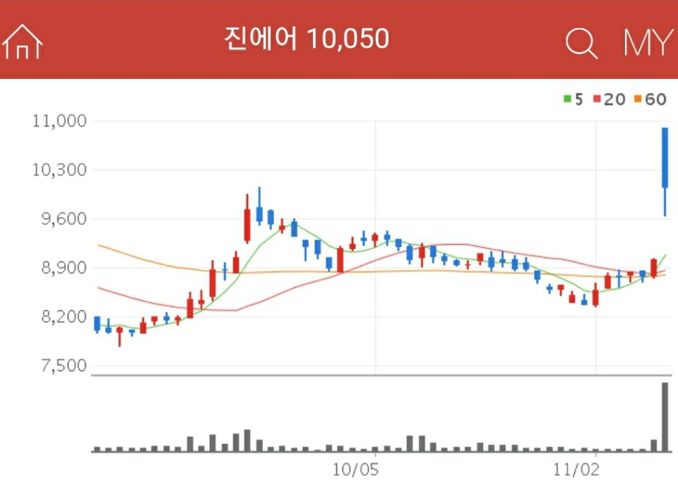 항공 관련주 - 진에어