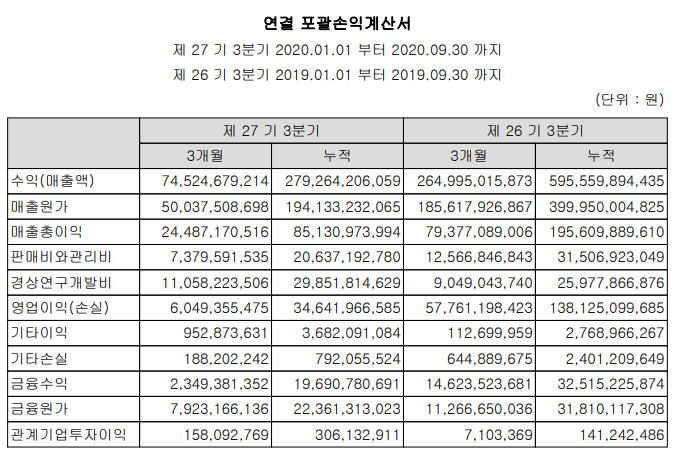 케이엠더블유 3분기 연결 포괄손익계산서