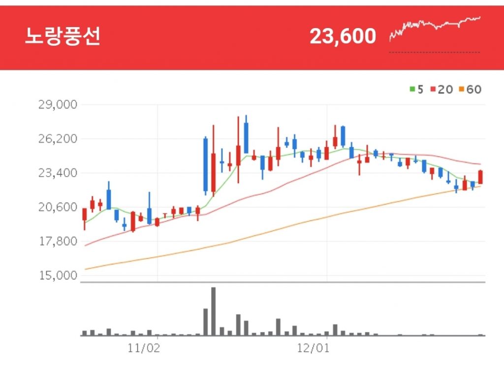 여행 관련주 - 노랑풍선