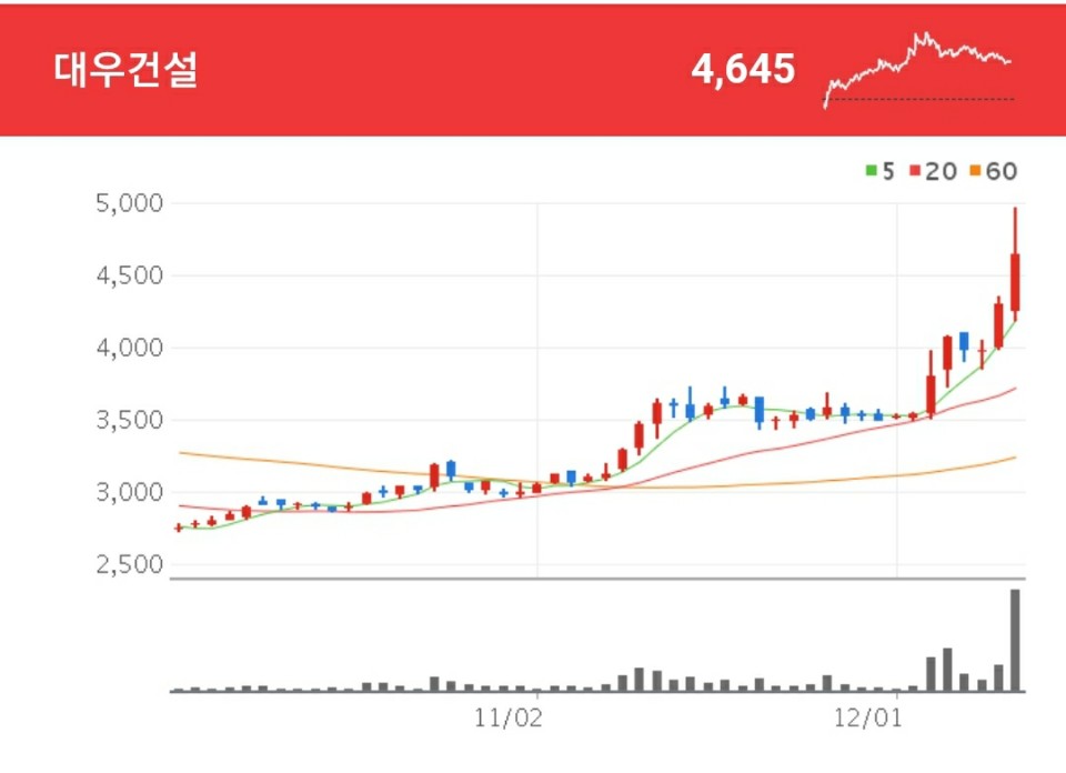 건설 관련주 - 대우건설