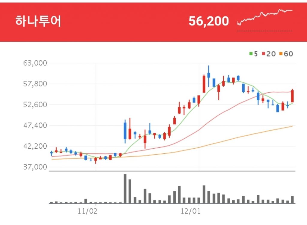 여행 관련주 - 하나투어