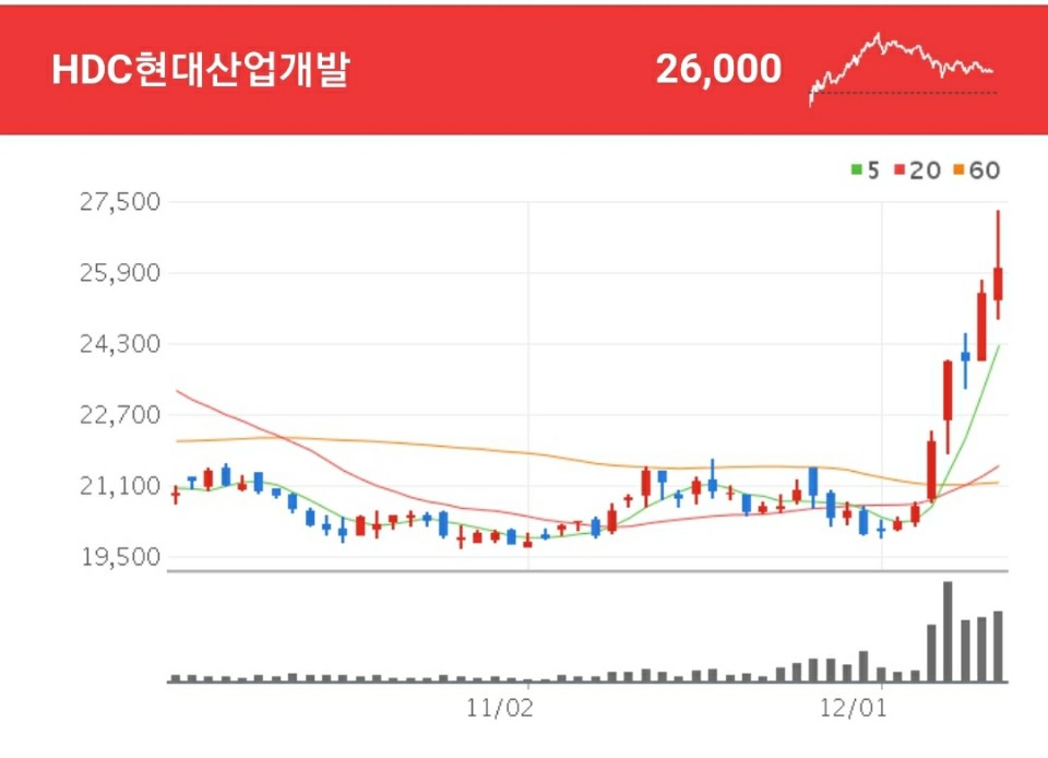 건설 관련주 - HDC현대산업개발