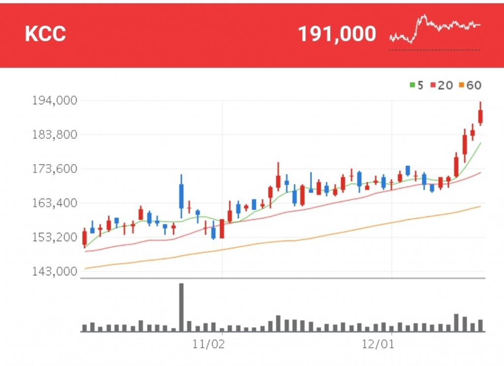 페인트 관련주 - KCC