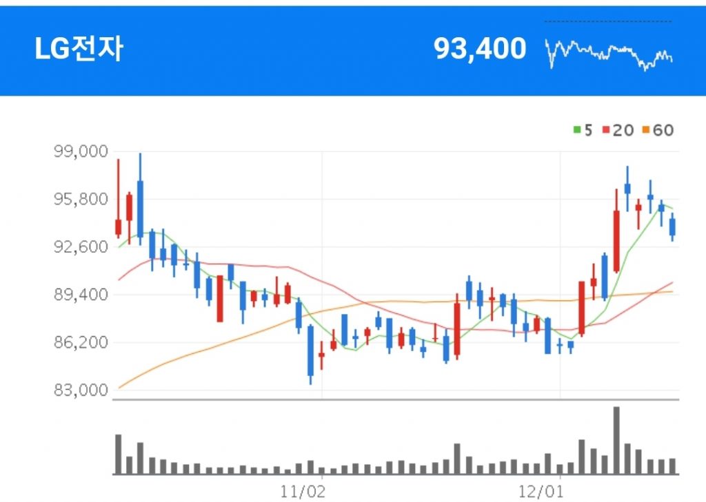 마이크로 LED 관련주 - LG전자
