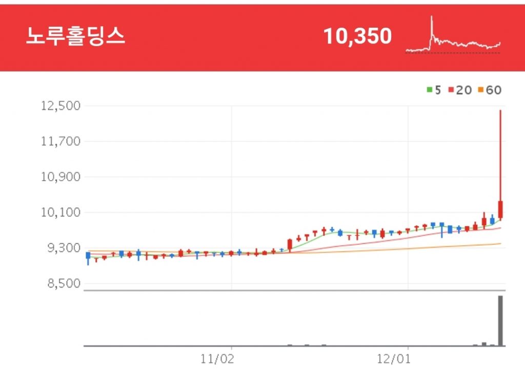 페인트 관련주 - 노루홀딩스