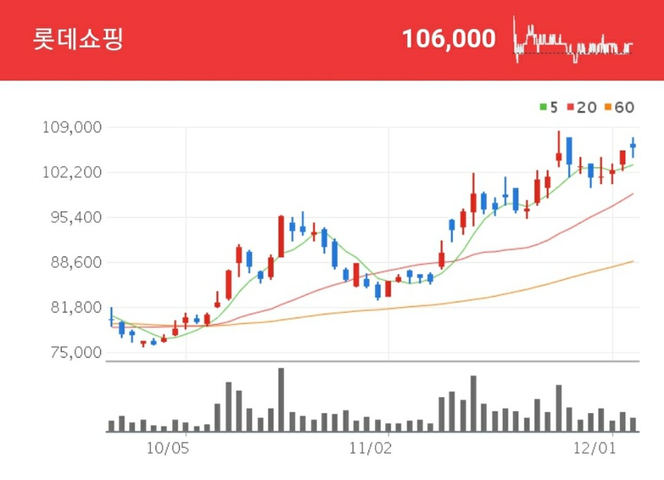 영화 관련주 - 롯데쇼핑