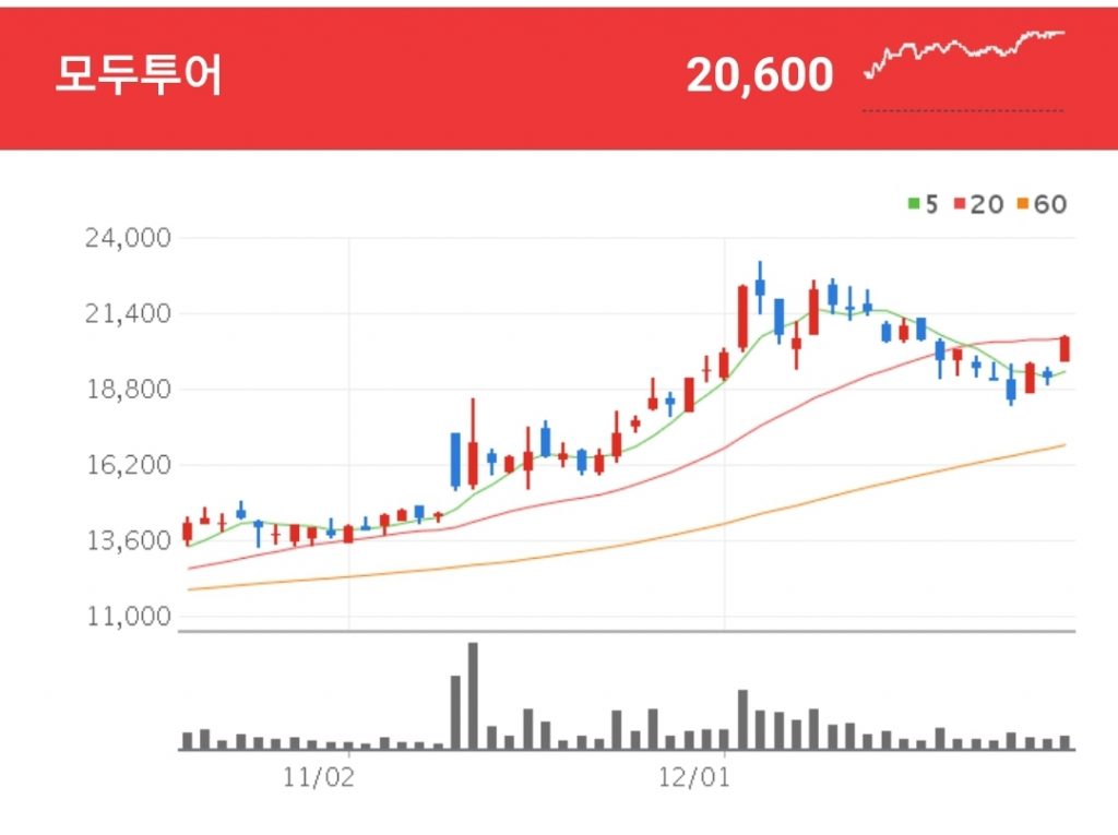 여행 관련주 - 모두투어