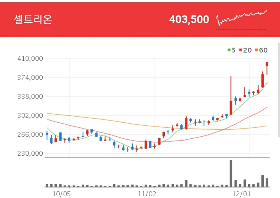 K뉴딜 바이오 관련주 - 셀트리온