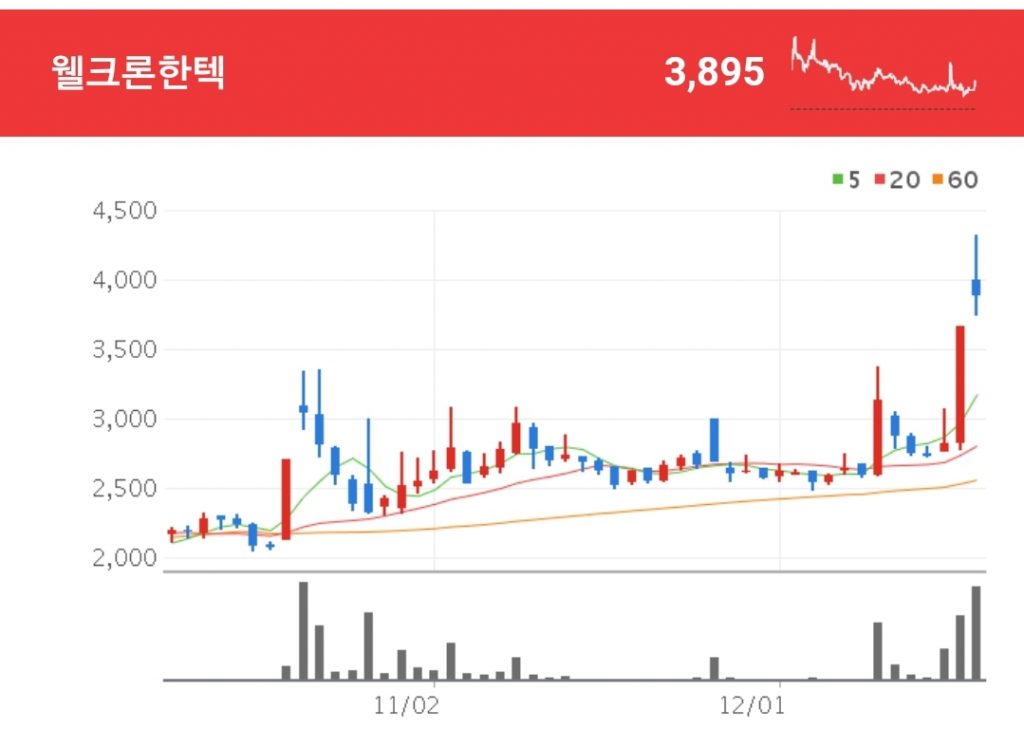 새만금 수변도시 관련주 - 웰크론한텍