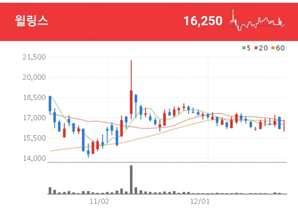 새만금 태양광 관련주 - 윌링스
