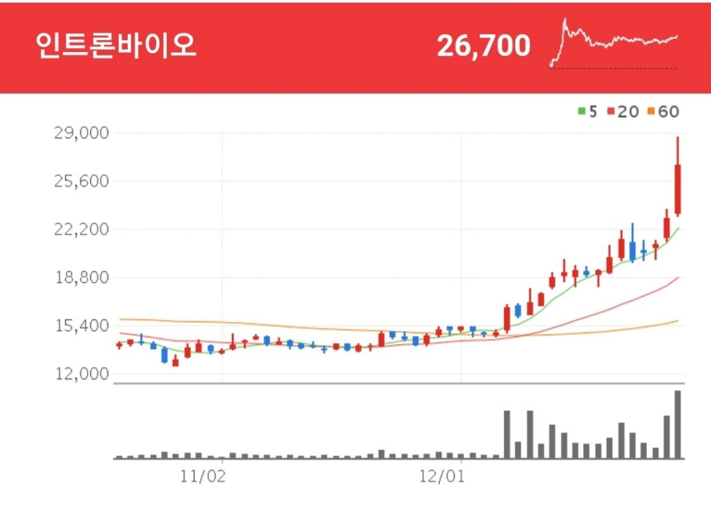 코로나 진단키트 관련주 - 인트론바이오