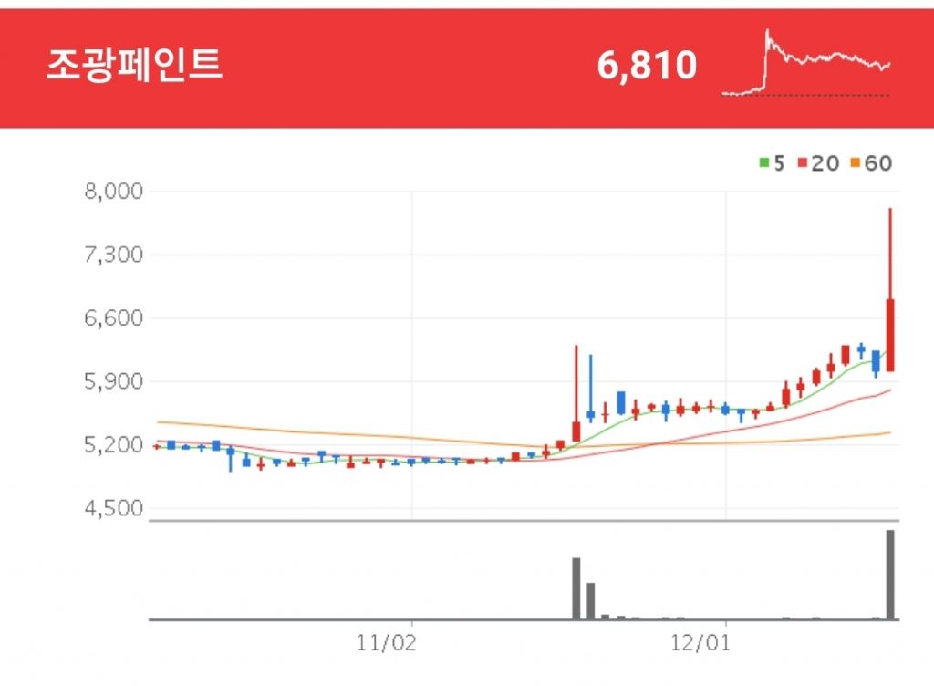 페인트 관련주 - 조광페인트