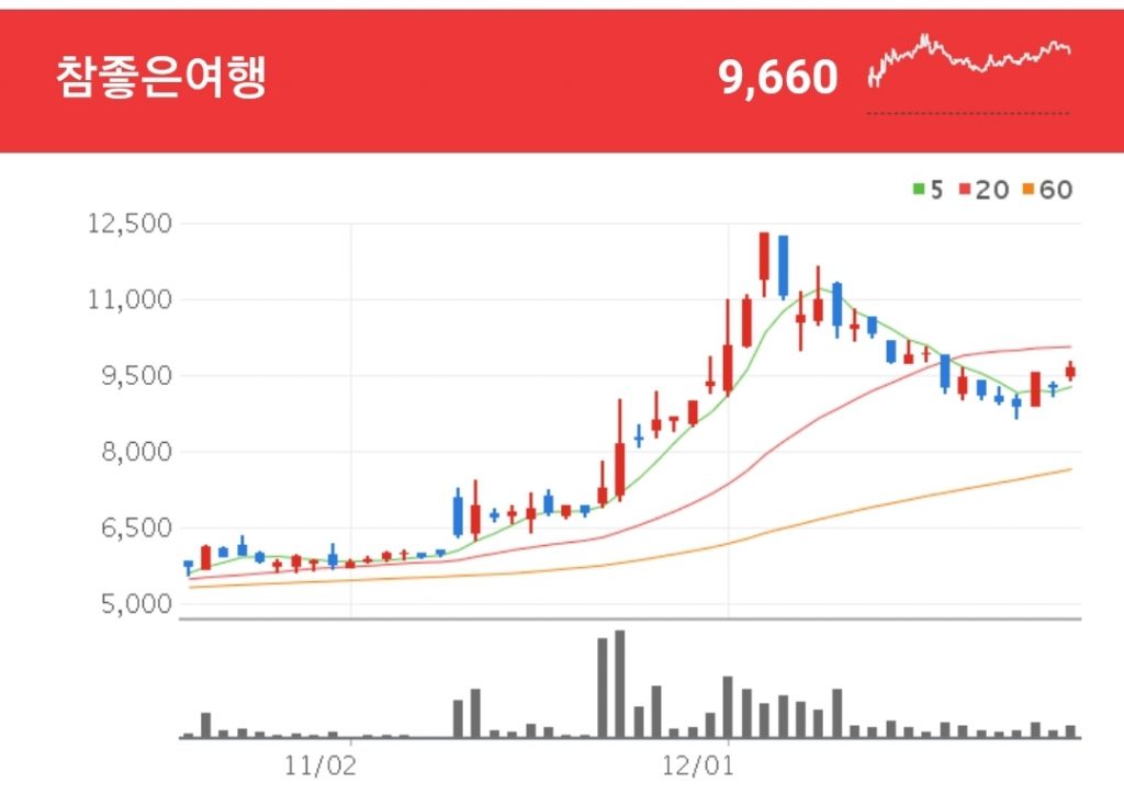 여행 관련주 - 참좋은여행