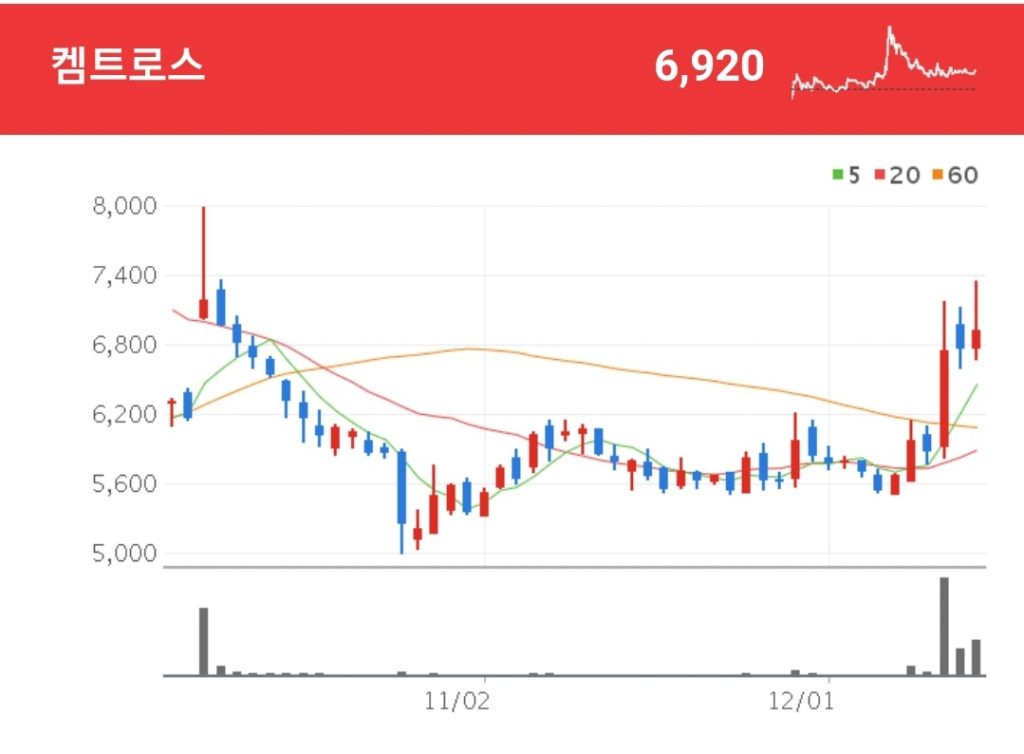 탄소중립 관련주 - 켐트로스