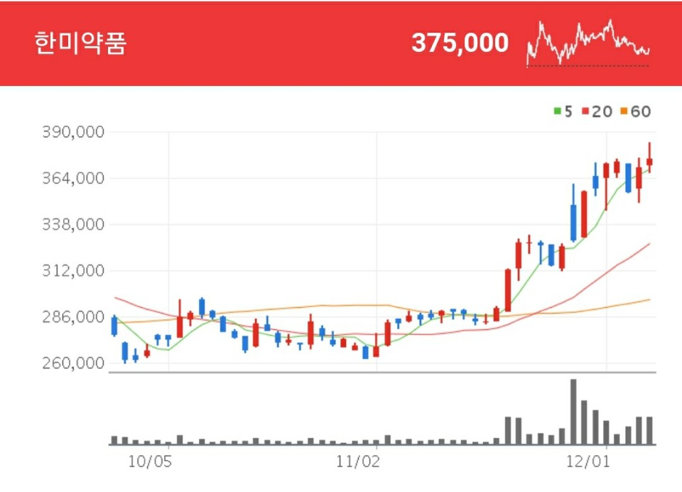 K뉴딜 바이오 관련주 - 한미약품