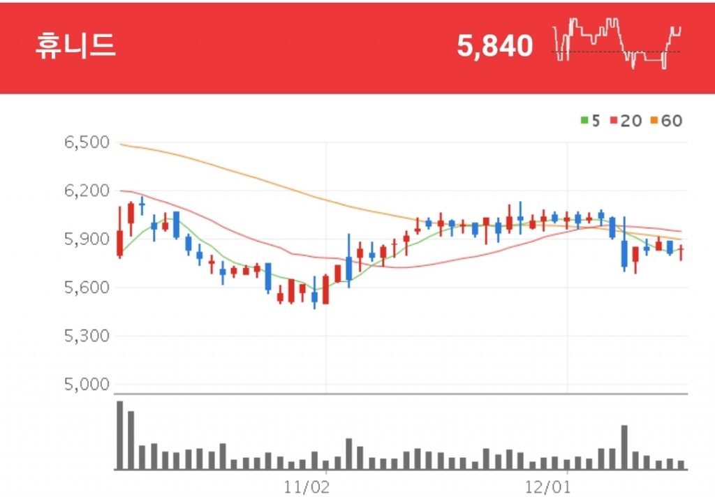 드론 관련주 - 휴니드