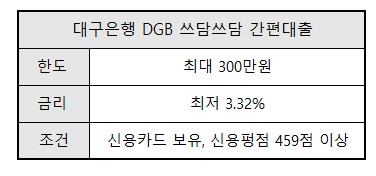 대구은행 스마트폰소액대출