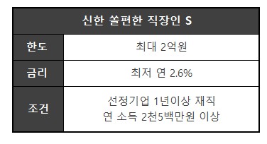 신한 쏠편한 직장인 S 한도 및 금리 조건