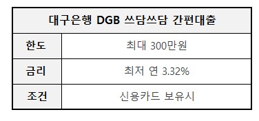 8등급 비대면대출