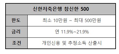 신한 당일대출가능한곳